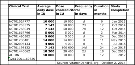 VitD3 and MS clinical trials