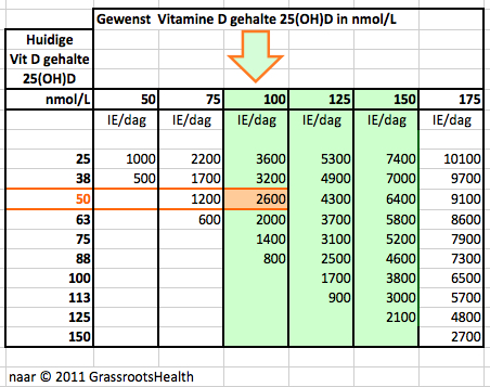 bloeden bedrag wond Vitamin D and MS: Dosis-respons