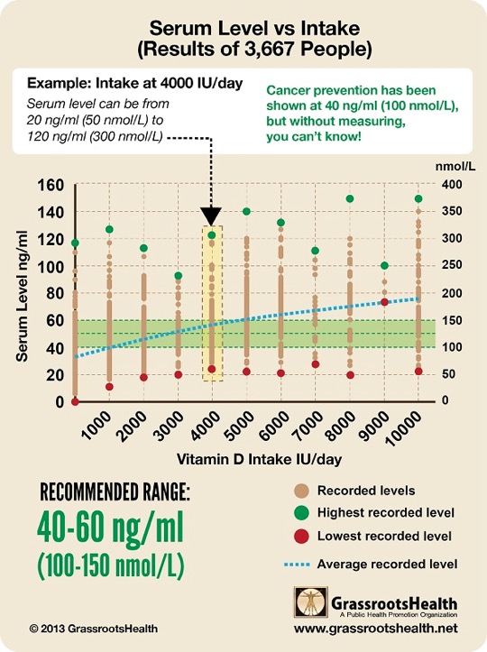 GRH_Vitamin_D3_4000IU_per_day_and_25OHD_Level_2013