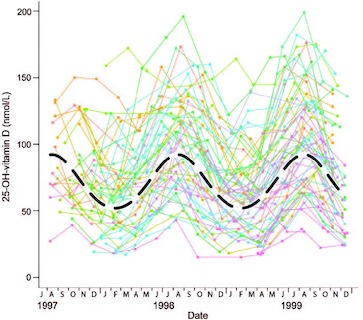 RuniaT_25OHD_levels_Neurology_2012