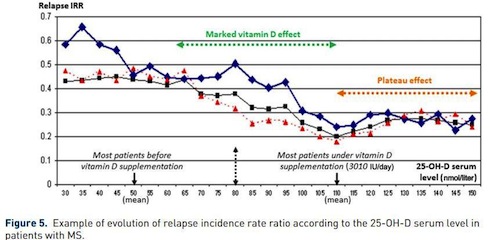 25OHD_MS_Relaps_Rate