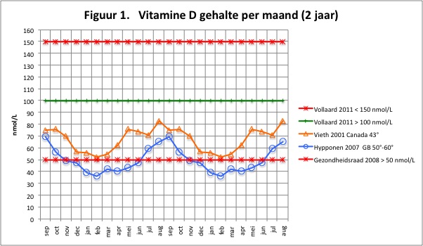 Fig1 VitD gehalte per maand